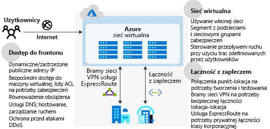 Diagram infrastruktury sieciowej platformy Azure.