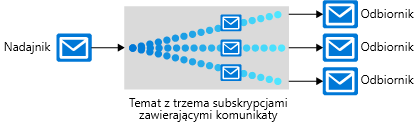 Diagram przedstawiający jednego nadawcę wysyłającego komunikaty do wielu odbiorców za pośrednictwem tematu zawierającego trzy subskrypcje. Te subskrypcje są używane przez trzech odbiorców do pobierania odpowiednich komunikatów.