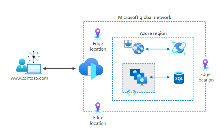 Diagram przedstawiający proces, w którym użytkownik uzyskuje dostęp do witryny internetowej. Połączenie kończy się w usłudze Azure Front Door na brzegu sieci. Poza krawędzią znajduje się globalna sieć firmy Microsoft i hostowane zasoby.