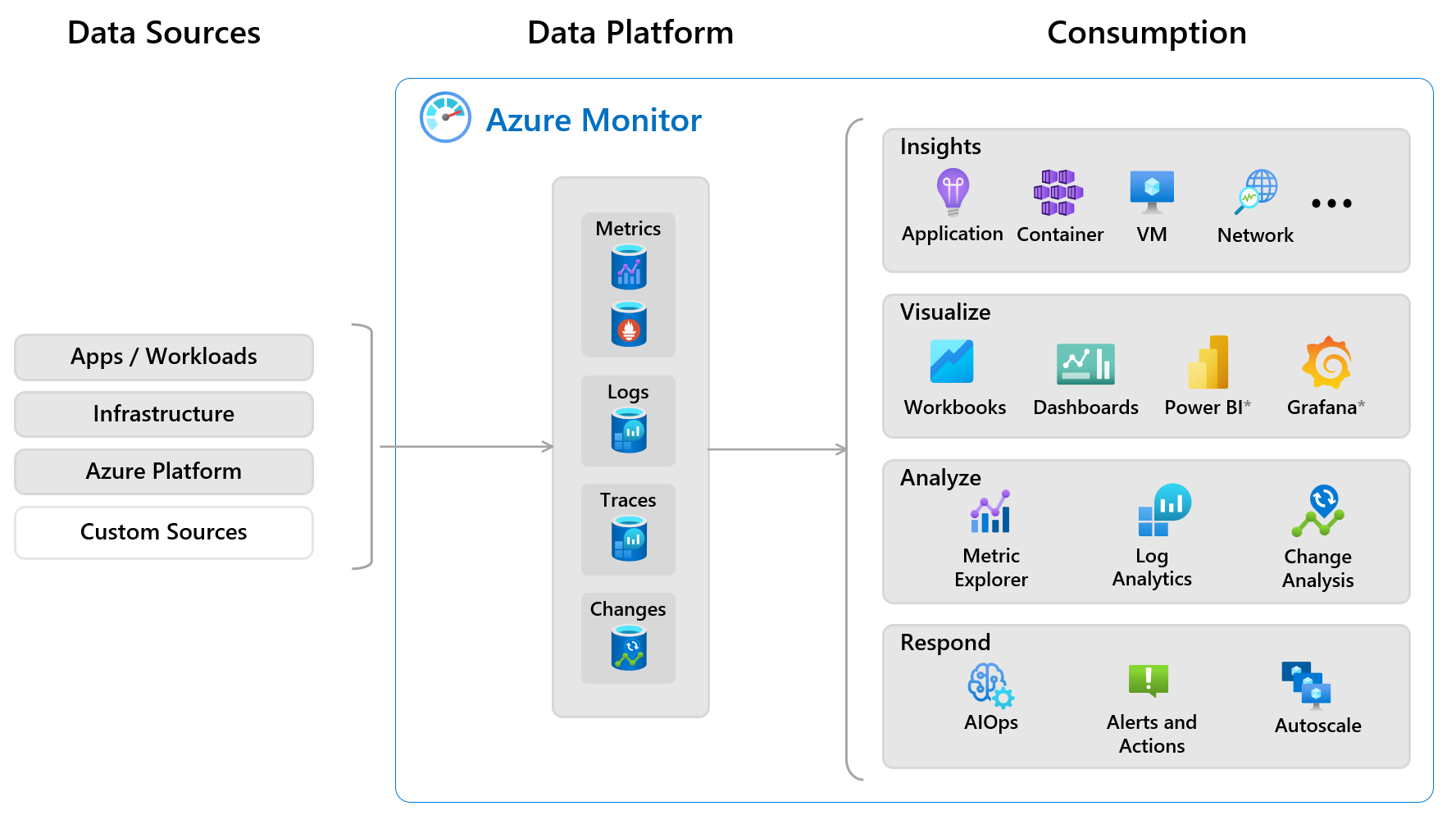 Diagram przedstawiający przegląd usługi Azure Monitor ze źródłami danych i funkcjami korzystającymi z zebranych danych.