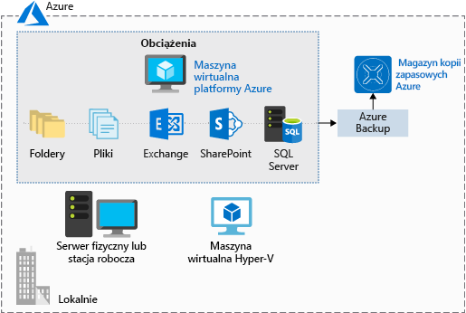 Ilustracja przedstawiająca magazyn kopii zapasowych Azure używany do przechowywania różnych obciążeń z maszyny wirtualnej platformy Azure, takich jak foldery i pliki oraz dane programów Exchange, SharePoint i SQL Server.