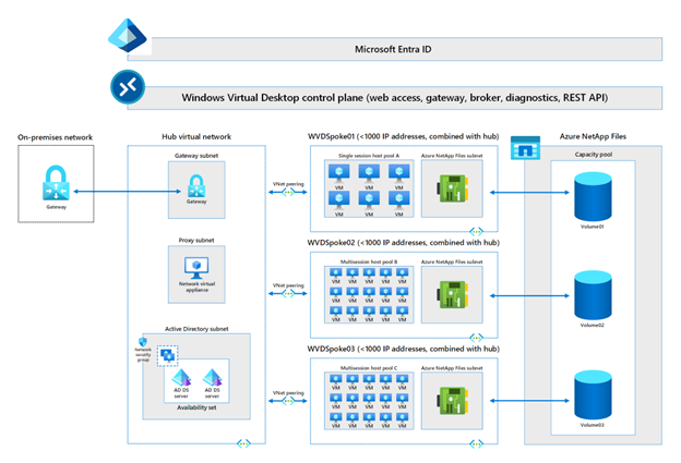 Diagram przedstawiający typową konfigurację uruchamiania kilku pul usługi Azure Virtual Desktops w sieci wirtualnej platformy Azure. Konfiguracja korzysta z usługi Azure NetApp Files udostępniającej magazyn udostępniony dla każdej puli pulpitów wirtualnych.