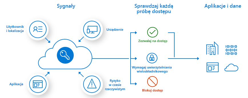 Ilustracja przedstawiająca przepływ procesu dostępu warunkowego.