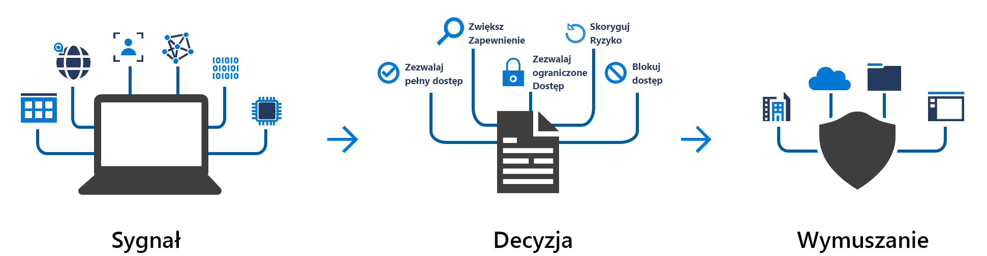 Ilustracja przedstawiająca sygnał warunkowy i decyzję o uzyskaniu wymuszenia.