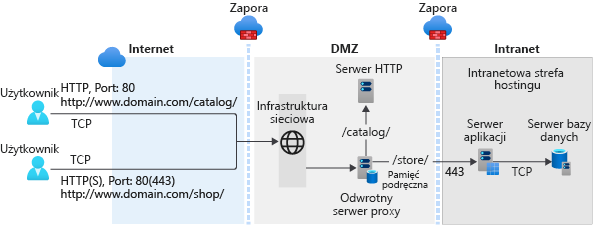 A graphic representation of typical web app deployment scenario with app services and data deployed in an intranet zone and a perimeter network.