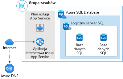 A graphical representation of web app migration to Azure App Service and Azure SQL Database.