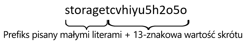 Obraz ciągu utworzonego przez połączenie wyrazu Storage z 13-znakowym skrótem, a następnie przekonwertowanie wszystkich liter na małe litery.