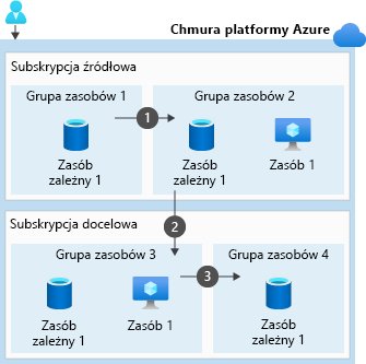 Diagram przedstawiający trzy kroki, które należy wykonać podczas przenoszenia zasobów w wielu grupach zasobów do grupy zasobów w innej subskrypcji.