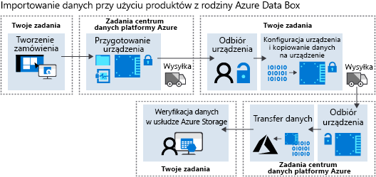 Diagram that shows the high-level Azure Data Box workflow.