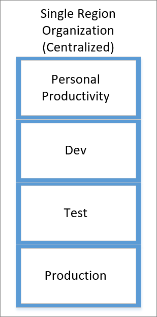 Screenshot of a centralized single region organization.