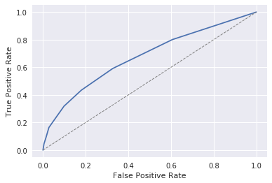 Krzywa ROC wygenerowana za pomocą biblioteki Matplotlib.