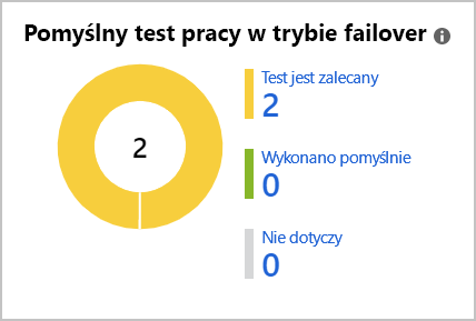 Zrzut ekranu przedstawiający podział testów trybu failover, które zostały uruchomione.