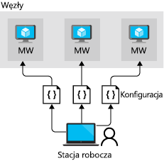 Diagram przedstawiający architekturę wypychania w usłudze DSC.