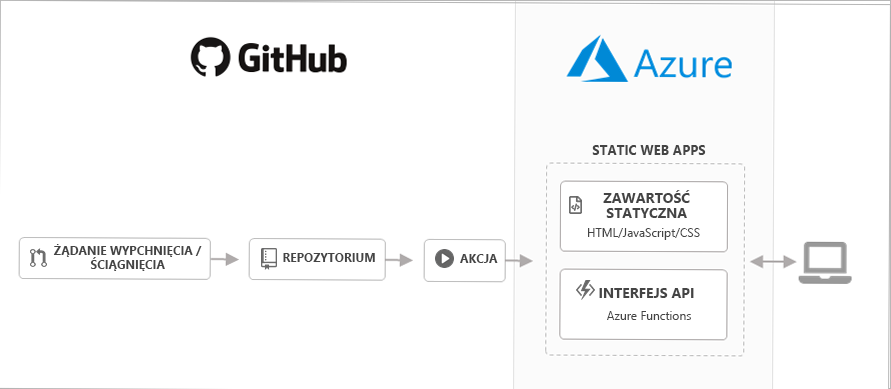 Diagram przedstawiający przegląd usługi Static Apps.