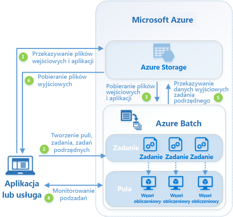 Diagram of the Azure Batch workflow.