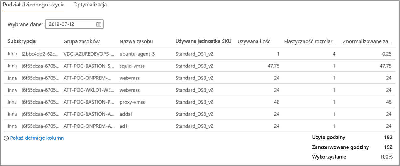 Zrzut ekranu przedstawiający podział dziennego użycia.