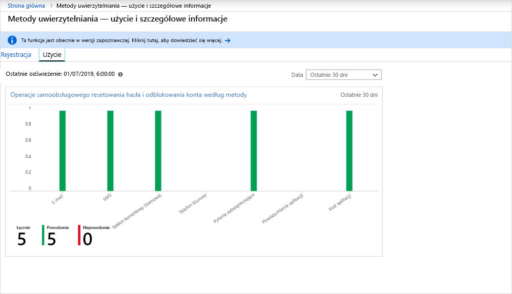 Zrzut ekranu przedstawiający metryki użycia samoobsługowego resetowania hasła.