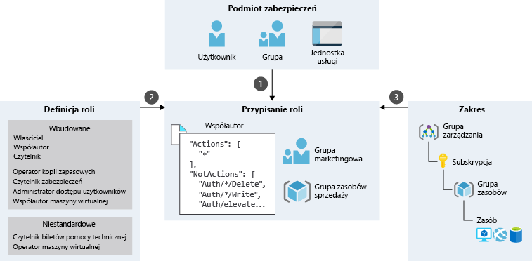 Ilustracja przedstawiająca przykładowy proces przypisywania roli dla grupy Marketing, która jest kombinacją podmiotu zabezpieczeń, definicji roli i zakresu. Grupa Marketing znajduje się w obszarze Podmiot zabezpieczeń grupy i ma przypisaną rolę Współautor dla zakresu Grupy zasobów.