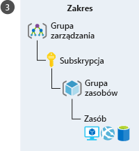 Ilustracja przedstawiająca hierarchiczną reprezentację różnych poziomów platformy Azure w celu zastosowania zakresu. Hierarchia, począwszy od najwyższego poziomu, jest w następującej kolejności: grupa zarządzania, subskrypcja, grupa zasobów i zasób.