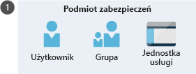 Ilustracja przedstawiająca podmiot zabezpieczeń, w tym użytkownika, grupę i jednostkę usługi.