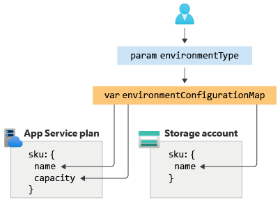 Diagram zestawu konfiguracji kontrolującego plan usługi App Service i konto magazynu.