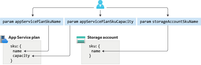 Diagram parametrów kontrolujących plan usługi App Service i konto magazynu.