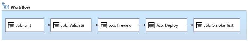 Diagram przedstawiający przepływ pracy wdrażania Bicep z pięcioma zadaniami: Lint, Validate, Preview, Deploy i Smoke Test.