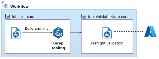 Diagram przedstawiający przepływ pracy z lint i weryfikowaniem zadań, z których każdy zawiera jedno zadanie. Zweryfikowane zadanie komunikuje się z platformą Azure.