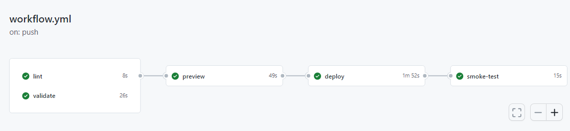 Zrzut ekranu przedstawiający interfejs usługi GitHub przedstawiający pomyślne uruchomienie przepływu pracy.