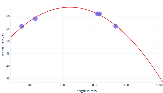 Diagram showing a complex line graph using only five dogs height and rescue information.