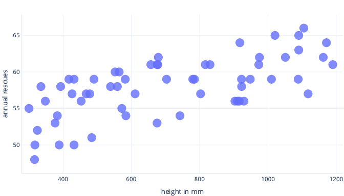 Diagram showing a plot graph of dog height and rescues.