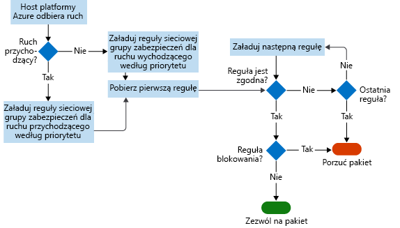 Screenshot showing the workflow that the NSG follows from inbound traffic to rule matches to allowing or denying a packet.