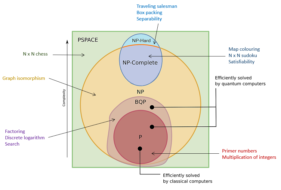 Diagram złożoności problemów przedstawiający różne zestawy problemów ze względu na ich złożoność.