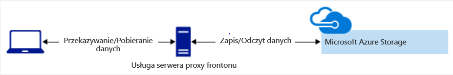 Diagram danych korzystających z usługi serwera proxy frontonu w celu uzyskania dostępu do usługi Azure Storage.