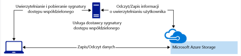 Diagram przedstawiający uwierzytelnianie sygnatury dostępu współdzielonego do usługi Azure Storage.