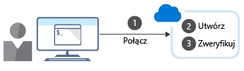 Ilustracja zawiera trzy kroki tworzenia zasobu platformy Azure przy użyciu interfejsu wiersza polecenia.