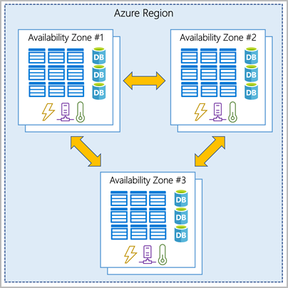 Diagram przedstawiający trzy centra danych połączone w jednym regionie świadczenia usługi Azure reprezentującym strefę dostępności.