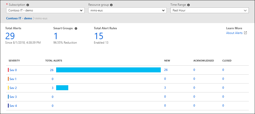 Zrzut ekranu przedstawiający alerty usługi Azure Monitor pokazujące łączną liczbę alertów, a następnie pogrupowane według ważności.