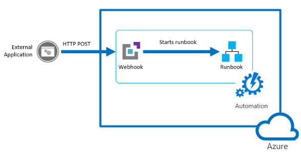 Diagram procesu elementu webhook schematu blokowego. Element Webhook i element Runbook znajdują się w kwadratowej etykiecie Automatyzacja.