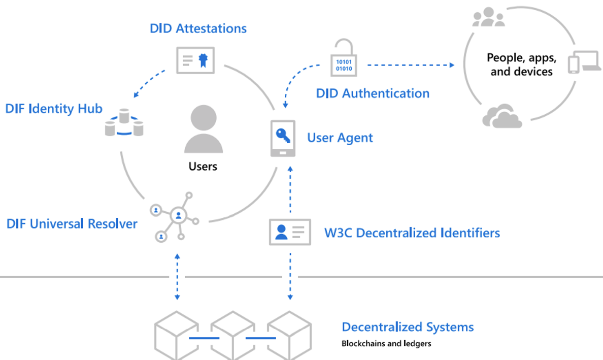 Diagram przepływu zdecentralizowanych poświadczeń od zewnętrznego dostawcy do systemu tożsamości firmy Microsoft.