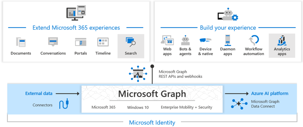 Diagram Microsoft Graph features. Use graph to pull identity information from Microsoft Entra ID.