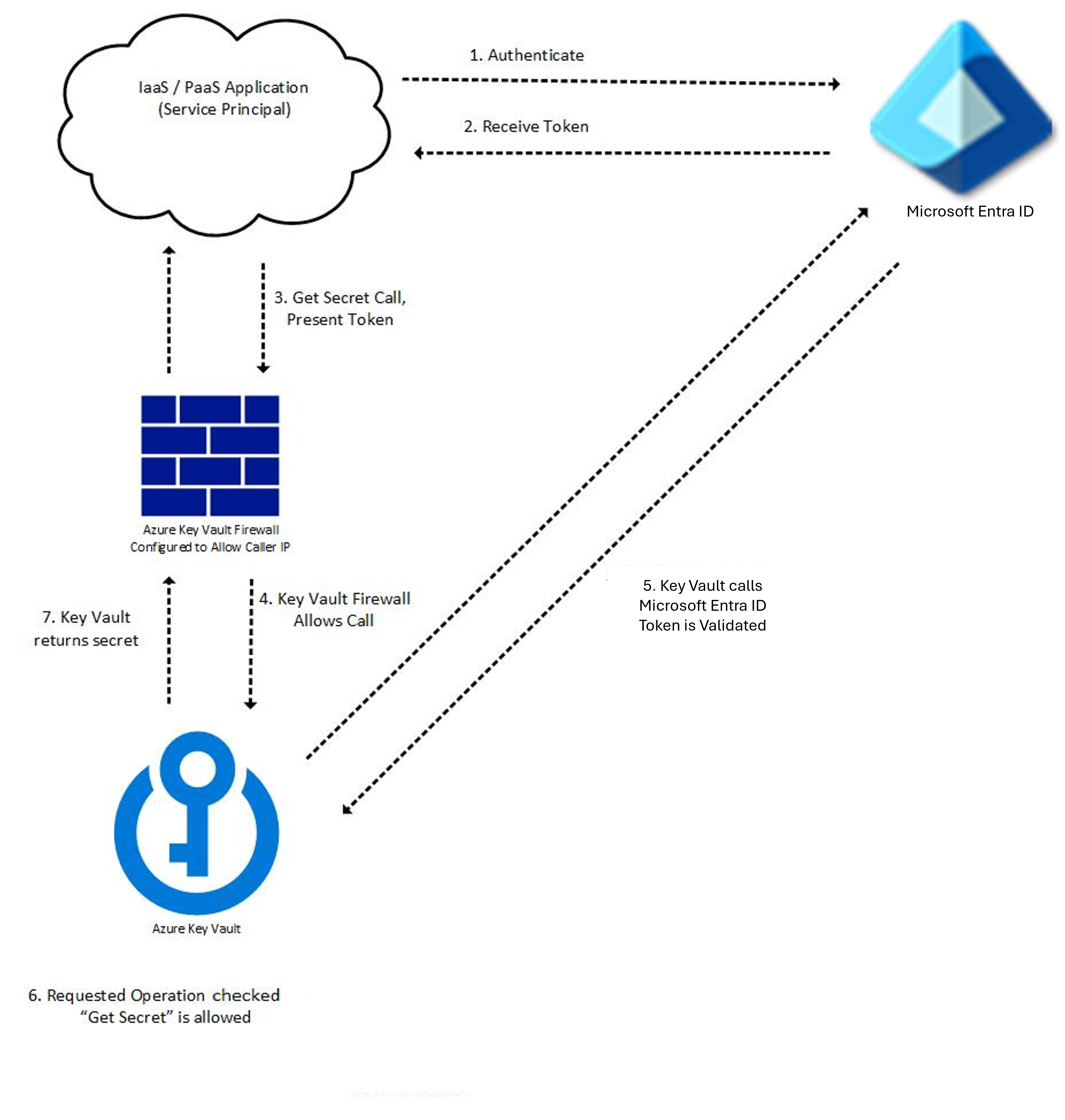 Diagram przedstawiający przykład procesu dla aplikacji wywołującej wywołanie interfejsu programowania aplikacji Get Secret usługi Key Vault.