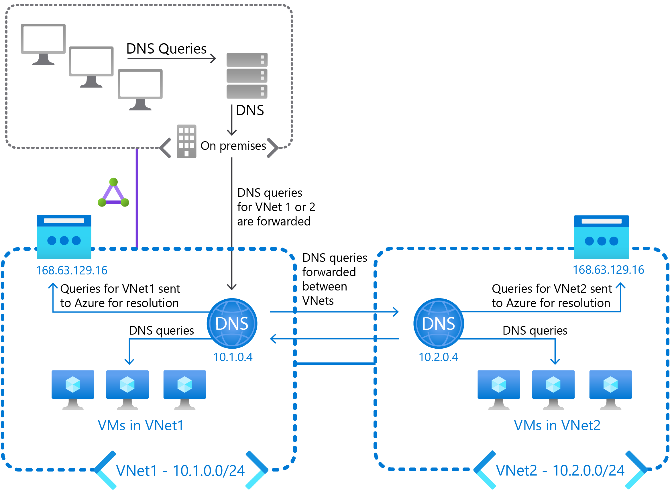 Diagram zawiera sieć lokalną i dwie sieci wirtualne, z których każda jest skonfigurowana przy użyciu własnego serwera DNS. Zapytania dotyczące sieci VNet1 i VNet2 z klientów lokalnych są przekazywane do tych serwerów DNS. Zapytania są następnie przekazywane między tymi dwoma serwerami DNS, a także do usługi Azure DNS.