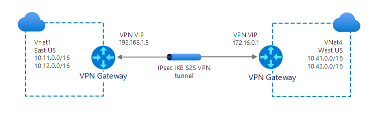 Diagram typowego połączenia między sieciami wirtualnymi. Sieć VNet1 w regionie Wschodnie stany USA łączy się za pośrednictwem bramy sieci VPN (adres IP: 131.1.1.1). Tunel IPsec/IKE łączy się z bramą sieci VPN (IP: 151.2.2.2), która znajduje się na krawędzi regionu VNet4, Zachodnie stany USA.