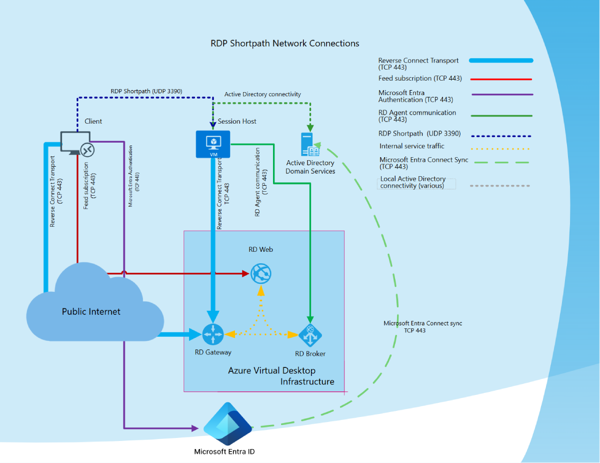 Diagram ogólnego przeglądu połączeń sieciowych przy użyciu protokołu RDP Shortpath.