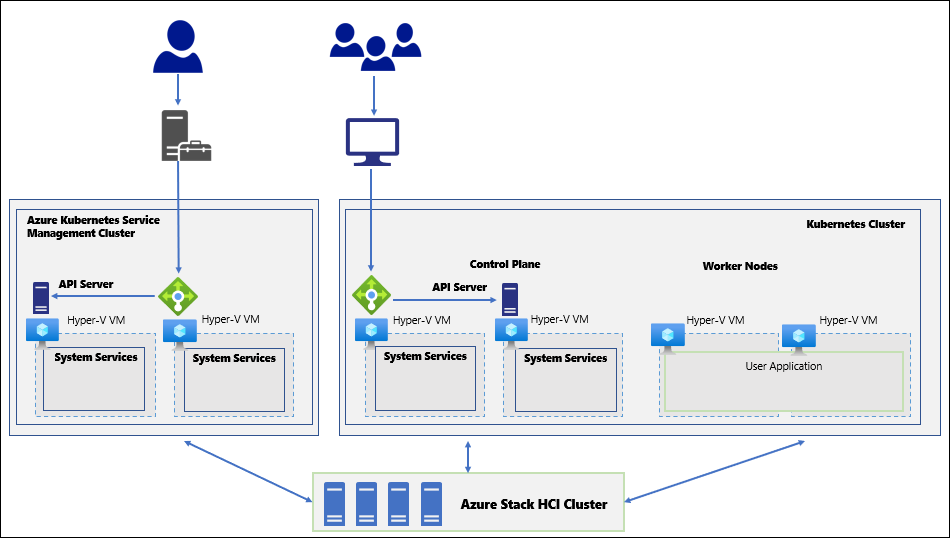 Diagram przedstawia architekturę wysokiego poziomu usługi AKS w usłudze Azure Stack HCI składającą się z klastra zarządzania i klastrów Kubernetes.