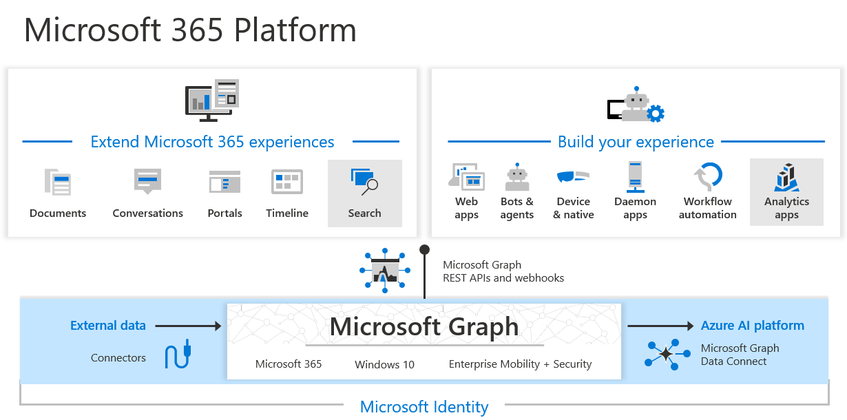 Program Microsoft Graph, połączenie danych programu Microsoft Graph i łączniki programu Microsoft Graph umożliwiają rozszerzanie środowisk platformy Microsoft 365 i tworzenie inteligentnych aplikacji.