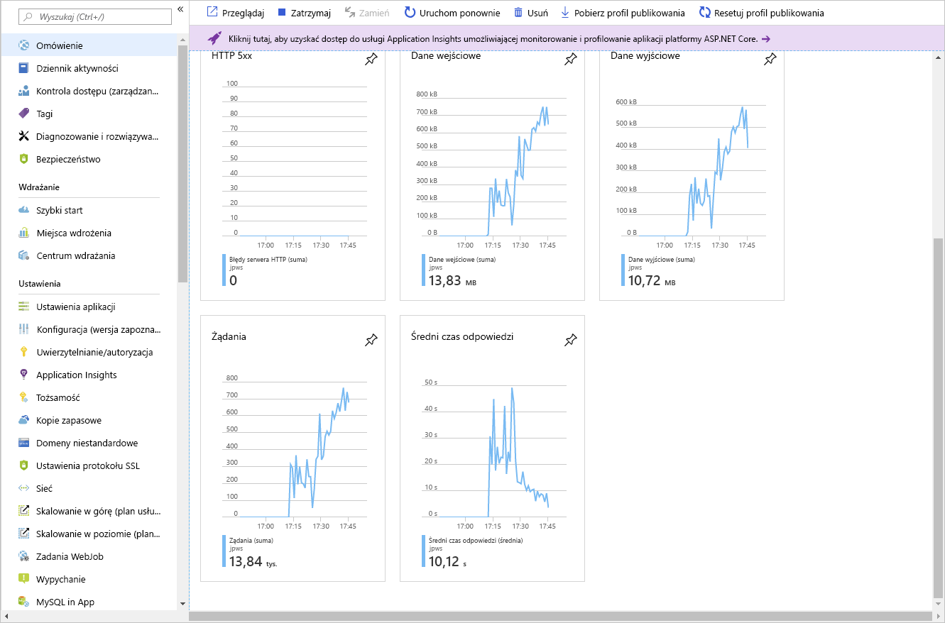 The metrics shown on the App Service Plan overview page.