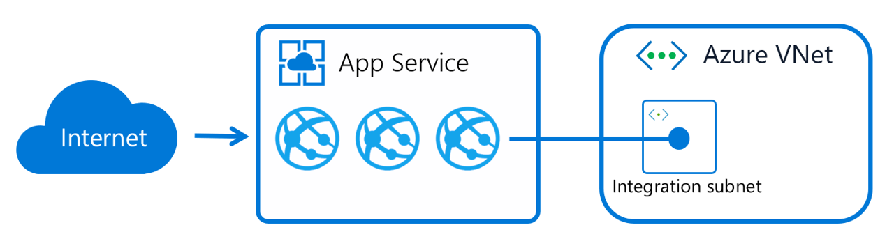 Digramy pokazujące, jak działa integracja usługi aplikacja systemu Azure przez instalowanie interfejsów wirtualnych w rolach procesów roboczych z adresami w delegowanej podsieci.