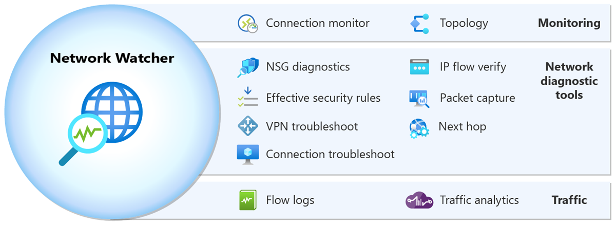 Diagram przedstawiający przykład narzędzi do monitorowania i diagnostyki usługi Network Watcher.